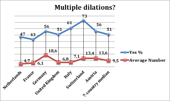 dilatiosn